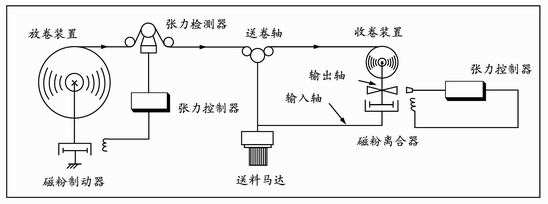 深圳磁粉張力控制器有哪些特性？
